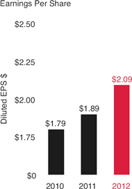 (BAR CHART)